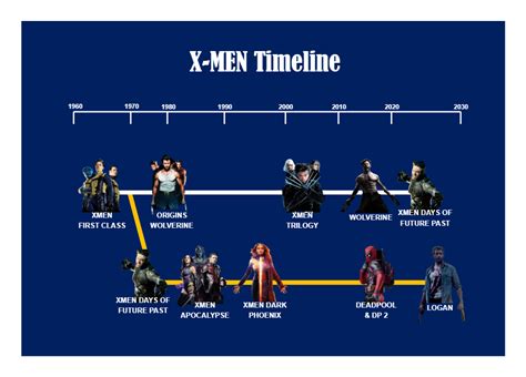 x-men release order|x men timeline wiki.